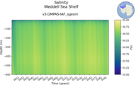 Time series of Weddell Sea Shelf Salinity vs depth